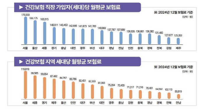 유방암 '서울'에 환자 최다…위암 '경북', 간암·폐암 '전남' 가장 많…