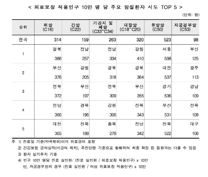유방암 '서울'에 환자 최다…위암 '경북', 간암·폐암 '전남' 가장 많…