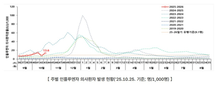 여기저기 '콜록콜록'…지난해보다 이른 인플루엔자 유행에 환자 수도 작년의 3배 넘어