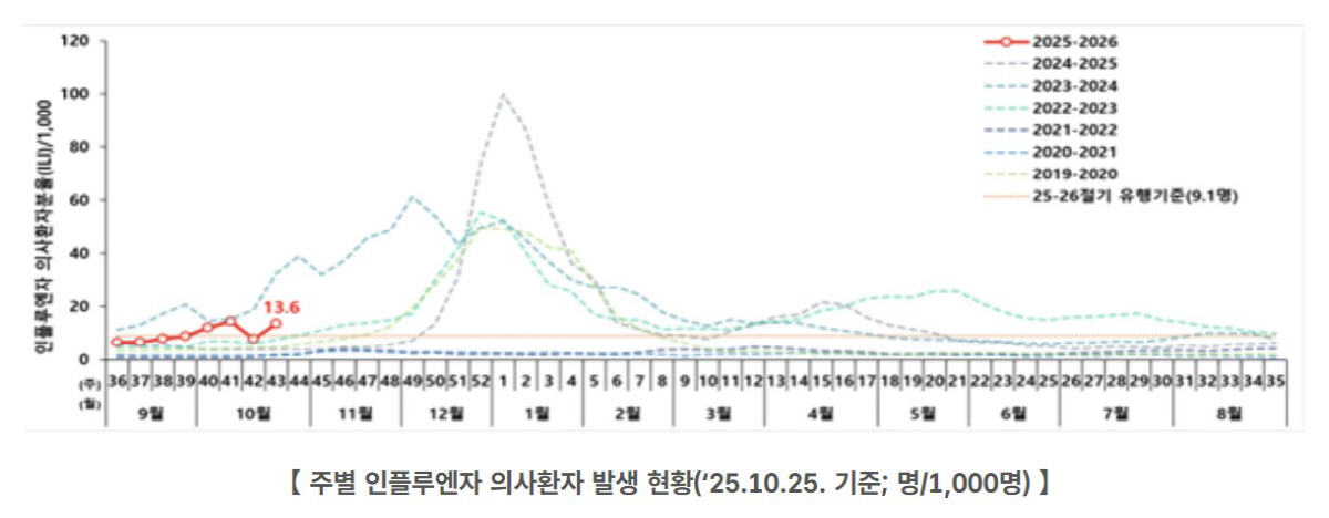 여기저기 '콜록콜록'…지난해보다 이른 인플루엔자 유행에 환자 수도 작년의…