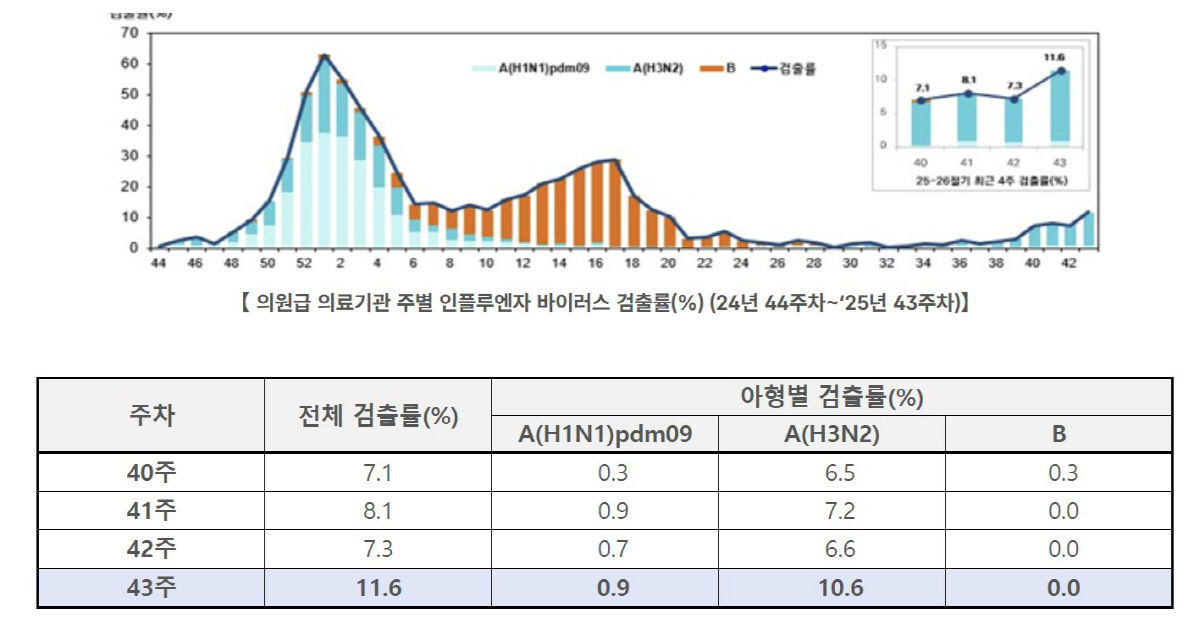 여기저기 '콜록콜록'…지난해보다 이른 인플루엔자 유행에 환자 수도 작년의…