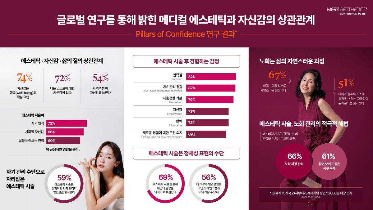 "메디컬 에스테틱, 외모 개선 뿐 아니라 자기 확신·행동에도 긍정적 영향…