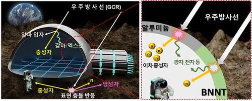 달 유인탐사 임무기간 2배 늘린다…우주방사선 막는 '방패' 개발