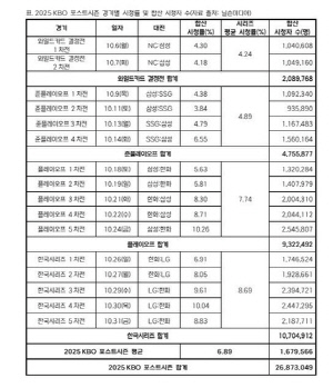프로야구 PS 평균 시청률 6.89%…총 2천687만명 시청