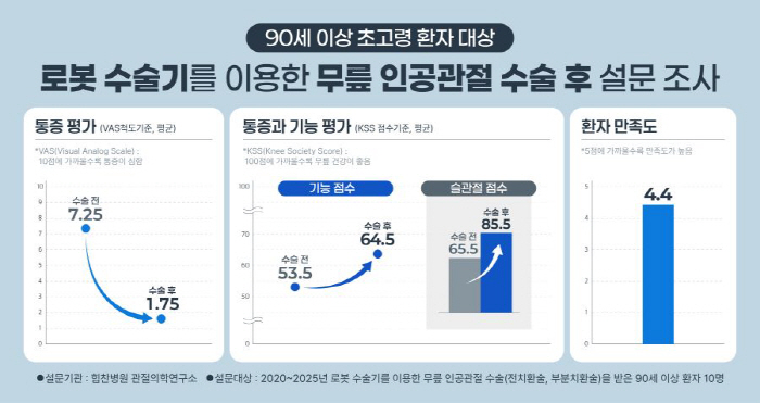 힘찬병원 "90세 이상 로봇 인공관절 수술, 통증감소·기능개선에 만족도 …