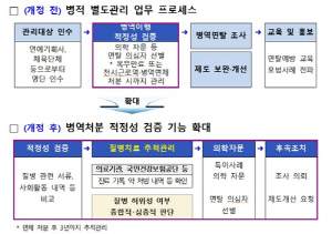 연예인·스포츠 선수 병역면제시 최대 3년간 치료 이력 추적
