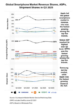 애플 스마트폰 '매출 1위' 굳히기…삼성 출하량 1위 지켰다