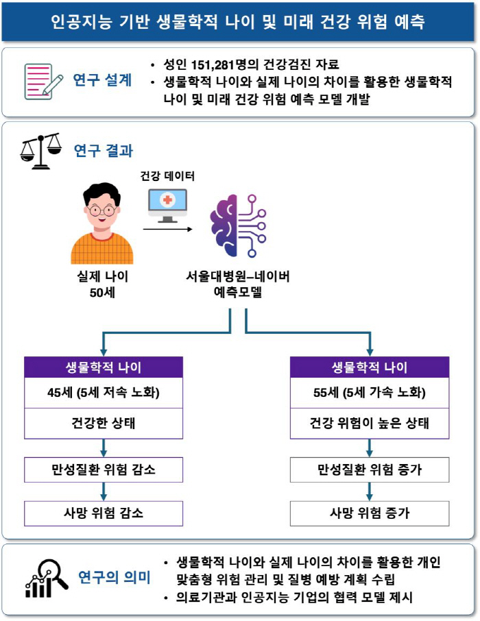 AI로 생물학적 나이·건강 위험 예측…서울대병원·네이버, 인공지능 모델 …