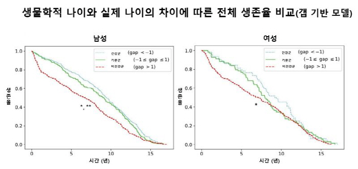 AI로 생물학적 나이·건강 위험 예측…서울대병원·네이버, 인공지능 모델 …