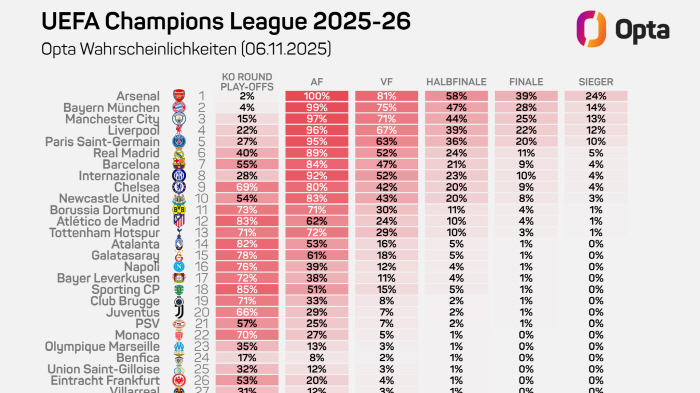 '16연승인데?' 슈퍼컴퓨터가 예측한 올 시즌 UCL 우승팀, 김민재의 바이에른 뮌헨 아니고 바로 '이 팀'...무려 10% 높다