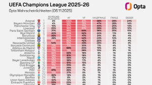 '16연승인데?' 슈퍼컴퓨터가 예측한 올 시즌 UCL 우승팀, 김민재의 바이에른 뮌헨 아니고 바로 '이 팀'...무려 10% 높다
