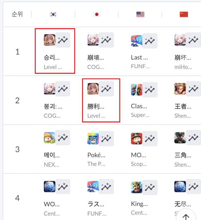 '승리의 여신: 니케', 출시 3주년 기념 업데이트 통해 글로벌 매출 순…