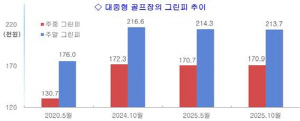 대중형 골프장 23%, 기준 그린피 초과…평균치 기준에 따른 편법