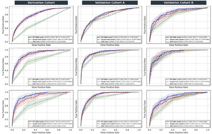 수술 합병증 3개 동시 예측 AI 개발…정확도 82~91%
