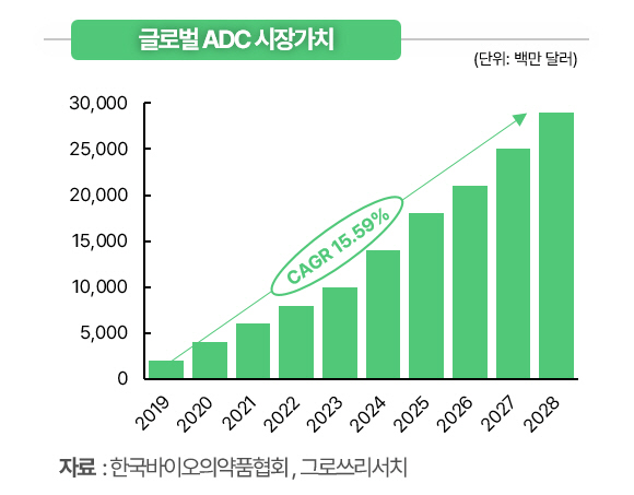 항암제 시장 차세대 플랫폼으로 떠오른 'ADC'…글로벌 빅파마 M&A 가…
