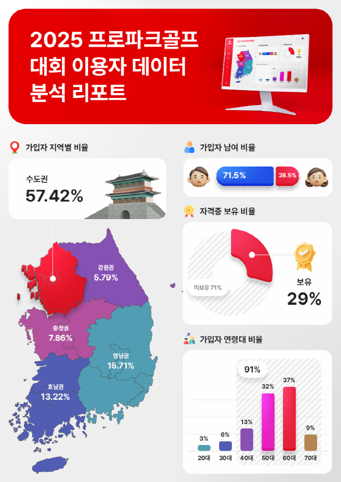 파크골프 통합예약 '보이스파크', 이용자 데이터 분석 리포트 공개