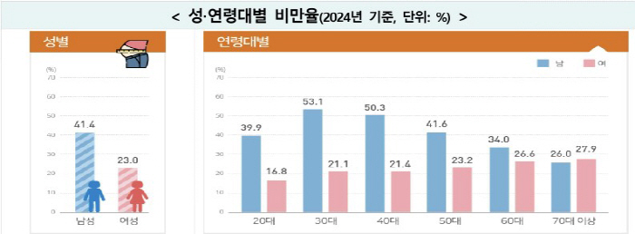 우리나라 성인 34.4% 비만…10년만에 30% 이상 증가