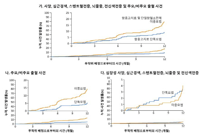 스텐트 삽입 심방세동 환자, 항응고치료 단독요법 우수성 확인