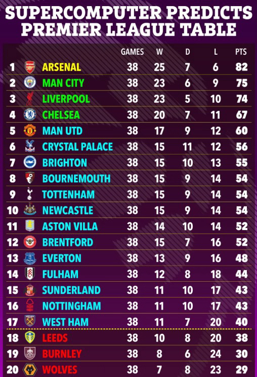 "손흥민 떠난 후 가치 급락" 슈퍼컴, 홈서 죽쑤는 토트넘 9위 추락…아…