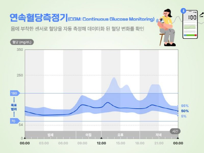 당뇨병 전 단계 1400만명 시대, 힘찬병원 "혈당 패턴으로 관리법 찾아…