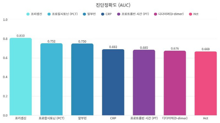 화상환자 패혈증 조기진단·항생제 최소화 가능성 입증