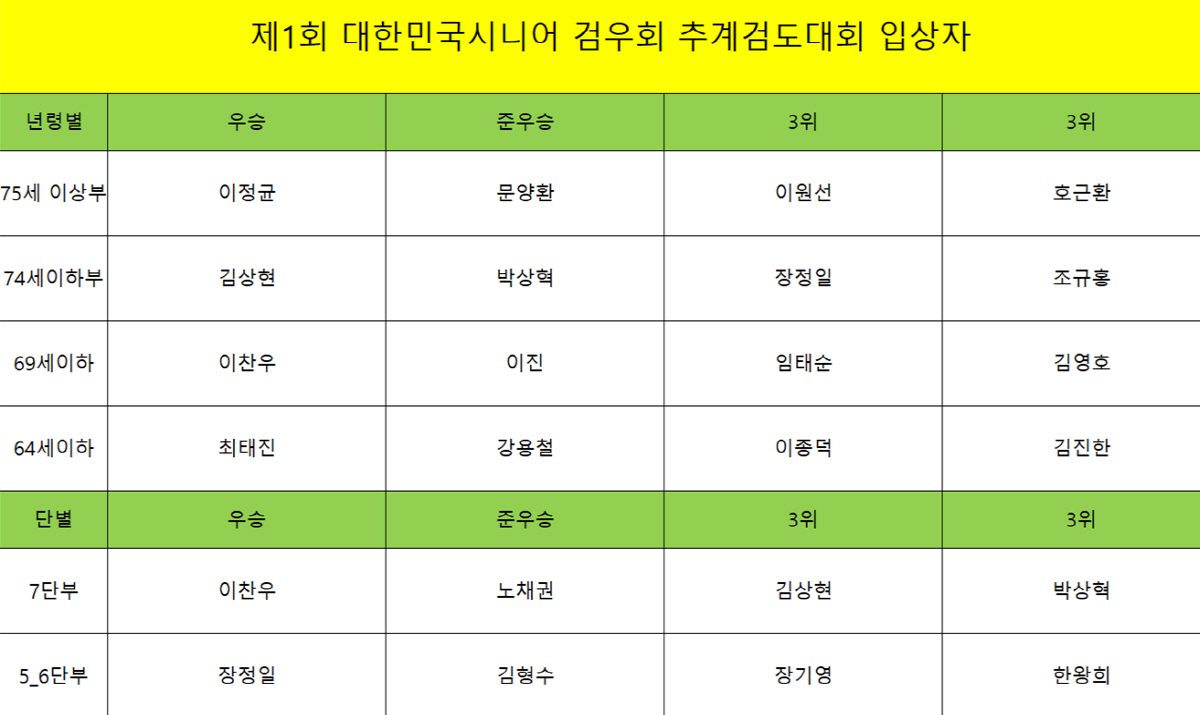 "여생검락의 품격으로…" 시니어 검도 추계대회, 75세 이상도 5명 참가…
