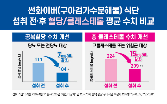 Z세대 홀린 '파이버맥싱'…식이섬유 보충 제품 출시도 '봇물'