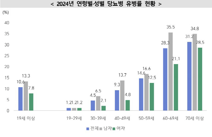 11월 14일 '세계 당뇨병의 날'…2030세대 인지율·치료율·조절률 낮…