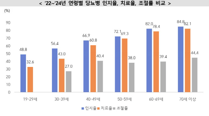 11월 14일 '세계 당뇨병의 날'…2030세대 인지율·치료율·조절률 낮…