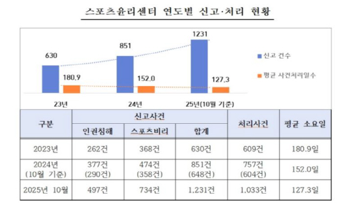 李대통령,국무회의서 "체육계 폭력X'약자'신고 익명성'" 언급→스포츠윤리…