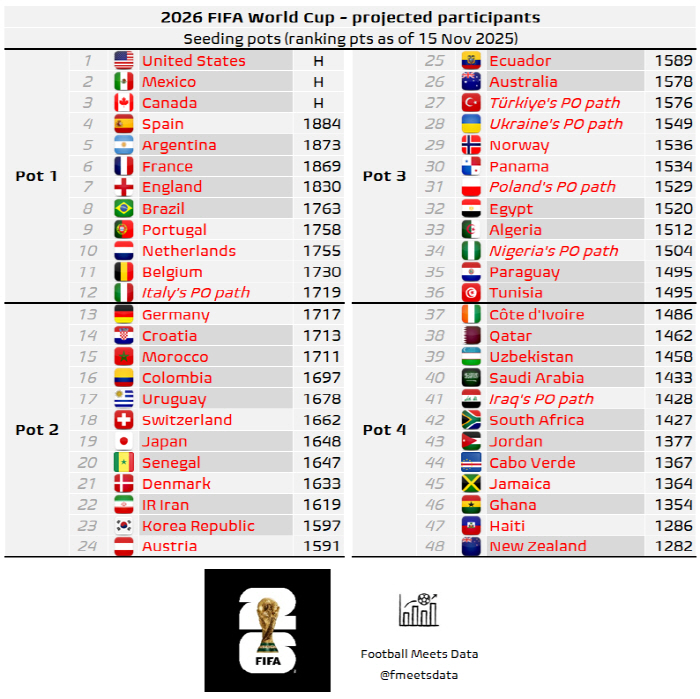 대한민국 최초의 경사, 홍명보호 99% 해냈다...월드컵 역사상 첫 2포…