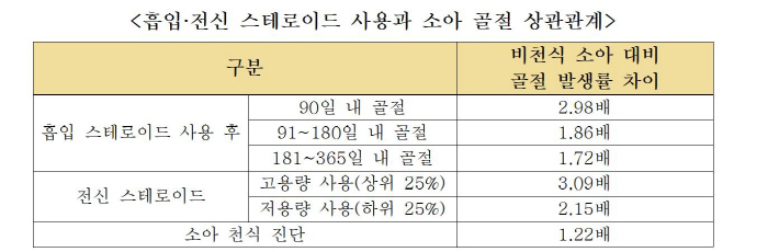 "소아 천식 치료제 스테로이드, 골절 위험 최대 3배 높여"