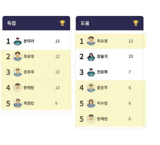 신상우호, 네덜란드 등 유럽2연전 명단 발표...'트레블'화천KSPO,최…