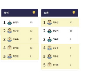 신상우호, 네덜란드 등 유럽2연전 명단 발표...'트레블'화천KSPO,최유정-이민화 2명,'준우승'서울시청 우서빈-김미연-김민지-정민영 등 4명 '최다'X수원FC 송재은 첫 발탁![오피셜]