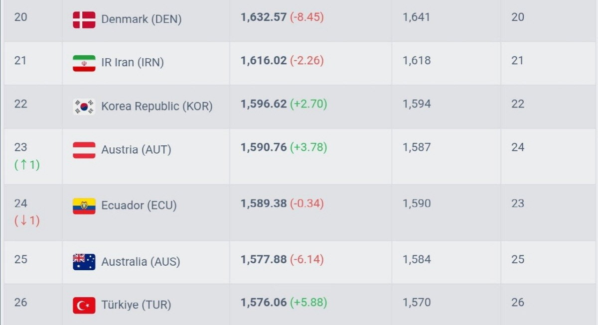 "땡큐! 홀란→이탈리아 PO 이탈" 홍명보호, 사상 첫 포트2 확정…최소…