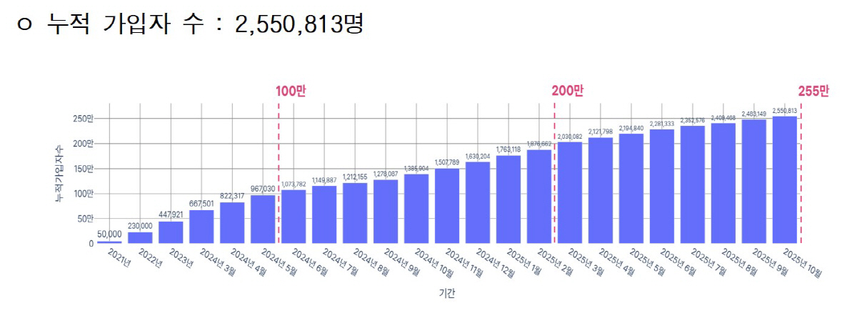 "손목닥터9988 이용자, 건강지표·스트레스·우울감 개선·…의료비 절감도…