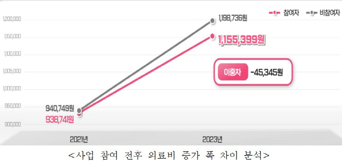 "손목닥터9988 이용자, 건강지표·스트레스·우울감 개선·…의료비 절감도…