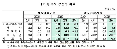 보건산업 제조업 300여곳 2분기 매출 11%↑…제약·화장품 약진