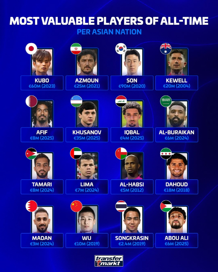 '경배하라' 아시아 역사상 이런 선수는 없었다...'한국 GOAT' 손흥민 1524억 미친 위엄, 亞 역대 1위 '일본-이란과 비교불가'