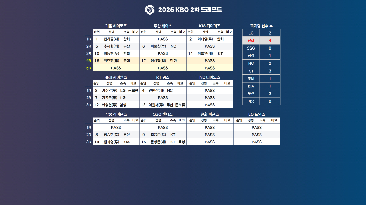 '최다 유출' 한화 지명은 포기, 11억 번다…안치홍·이태양 고액 연봉자…