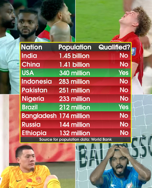 "월드컵은 인구순이 아니잖아요" 10대 대국 중 8팀(40억명) '삭제'…