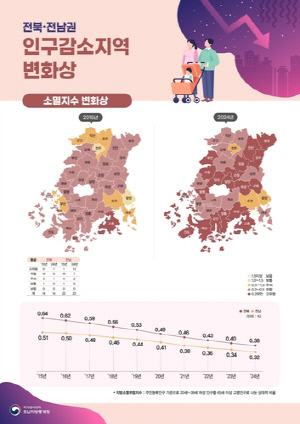 전남 인구 소멸 고위험 시군 13곳…고령화비율 39.4%