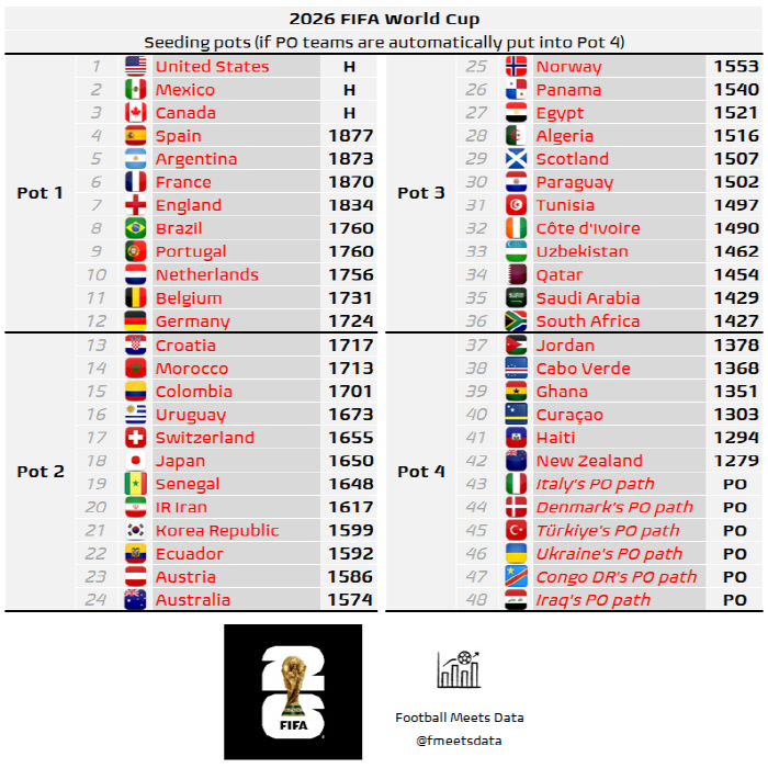 손흥민 마지막 월드컵인데, 아르헨티나-이탈리아-노르웨이 죽음의 조 가능성…