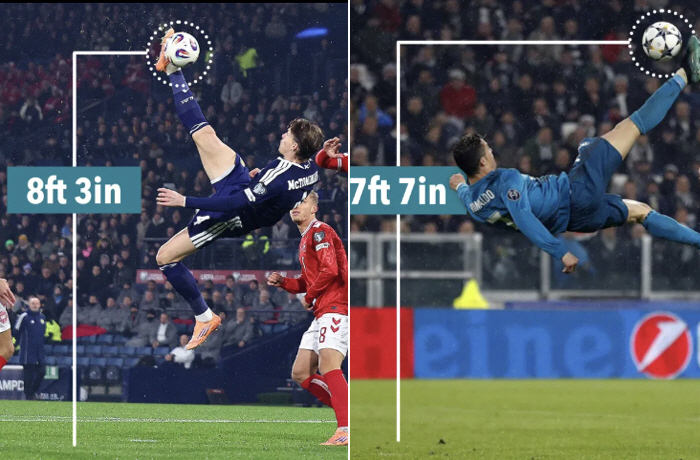 '날으는 맥중사' 맥토미니, '맨유 선배' 호날두보다 높이 뛰었다…'월드…