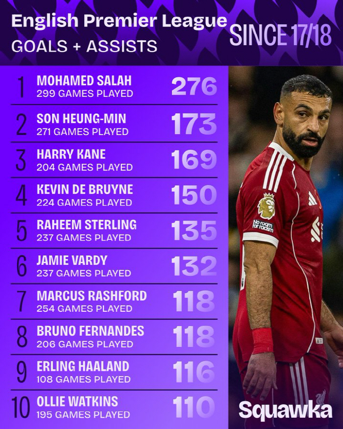 손흥민 또 당신입니까, EPL 역사에 SON은 지울 수 없다, 레전드 기…