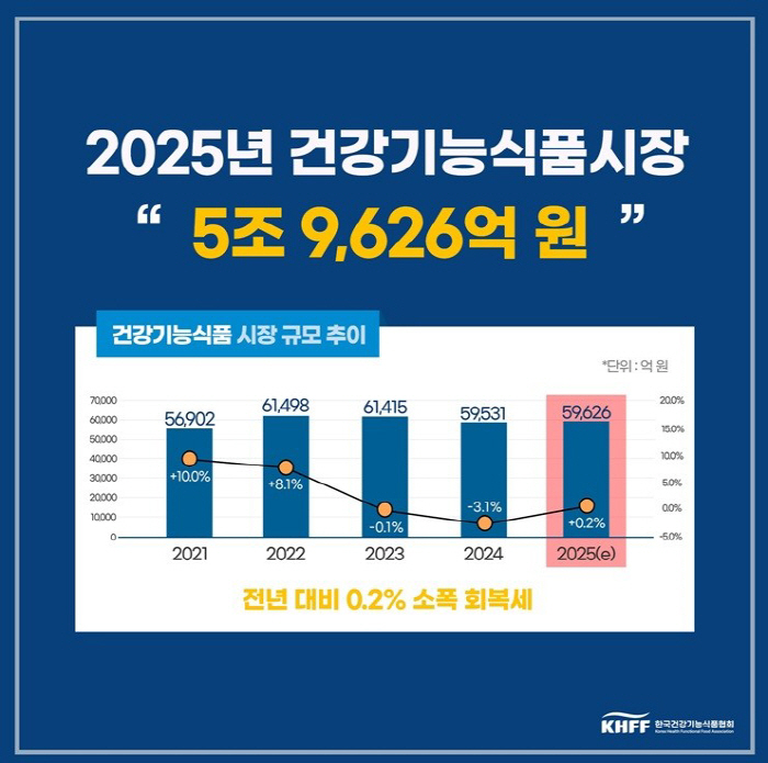 올해 건강기능식품 시장 규모 5조 9626억 원…구매 경험률 '83.6%…