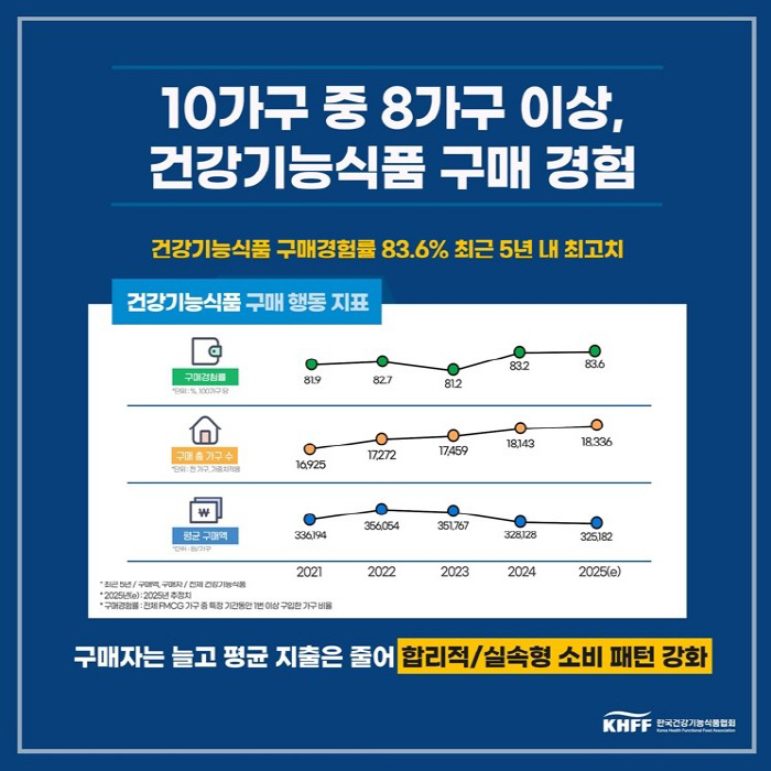 올해 건강기능식품 시장 규모 5조 9626억 원…구매 경험률 '83.6%…