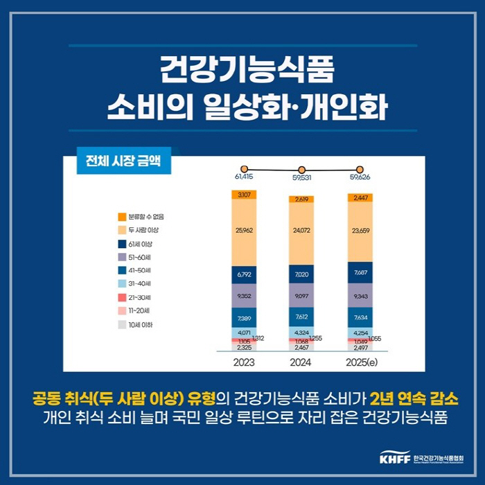 올해 건강기능식품 시장 규모 5조 9626억 원…구매 경험률 '83.6%…