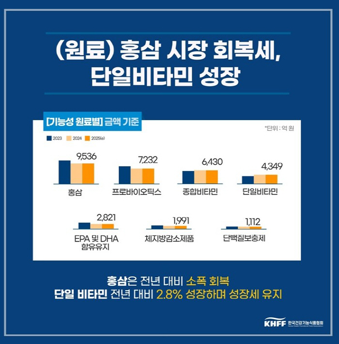 올해 건강기능식품 시장 규모 5조 9626억 원…구매 경험률 '83.6%…