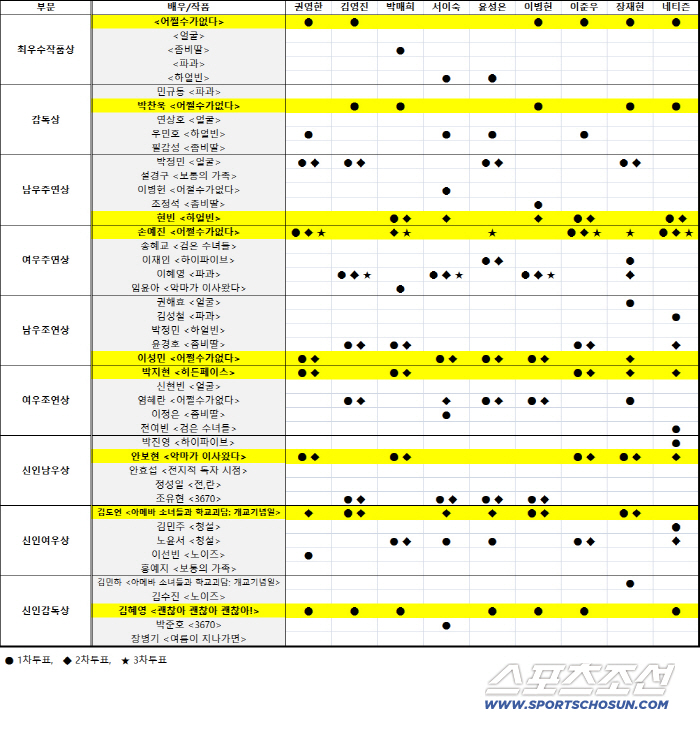[청룡영화상] "네티즌 표가 캐스팅보트였다"…청룡영화상 '한 끗' 갈랐던…